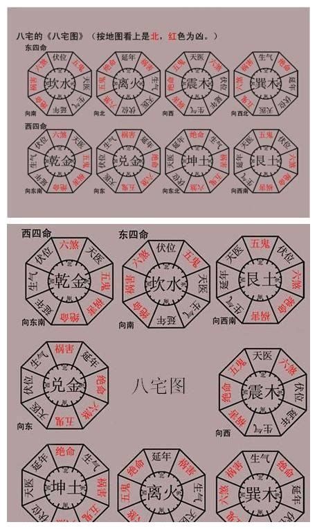 八方位法|八宅法